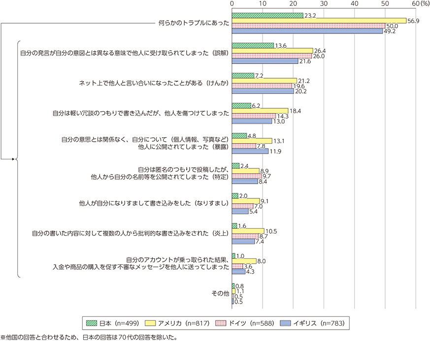 日本において、何らかのトラブルがあった人の割合は、23.2%、アメリカでは56.9%、ドイツでは50.0%、イギリスでは49.2%であった。
