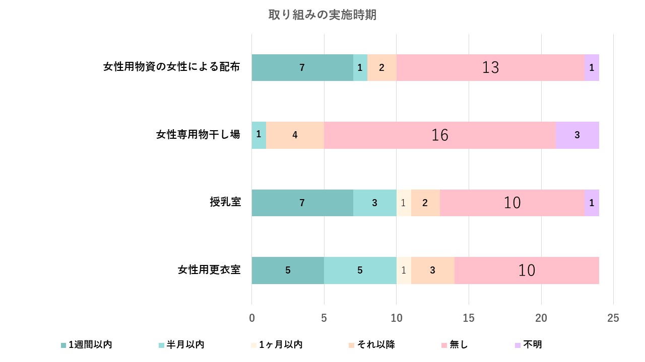 取り組み時期