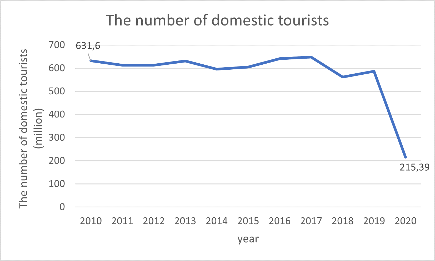 The number of domestic tourists