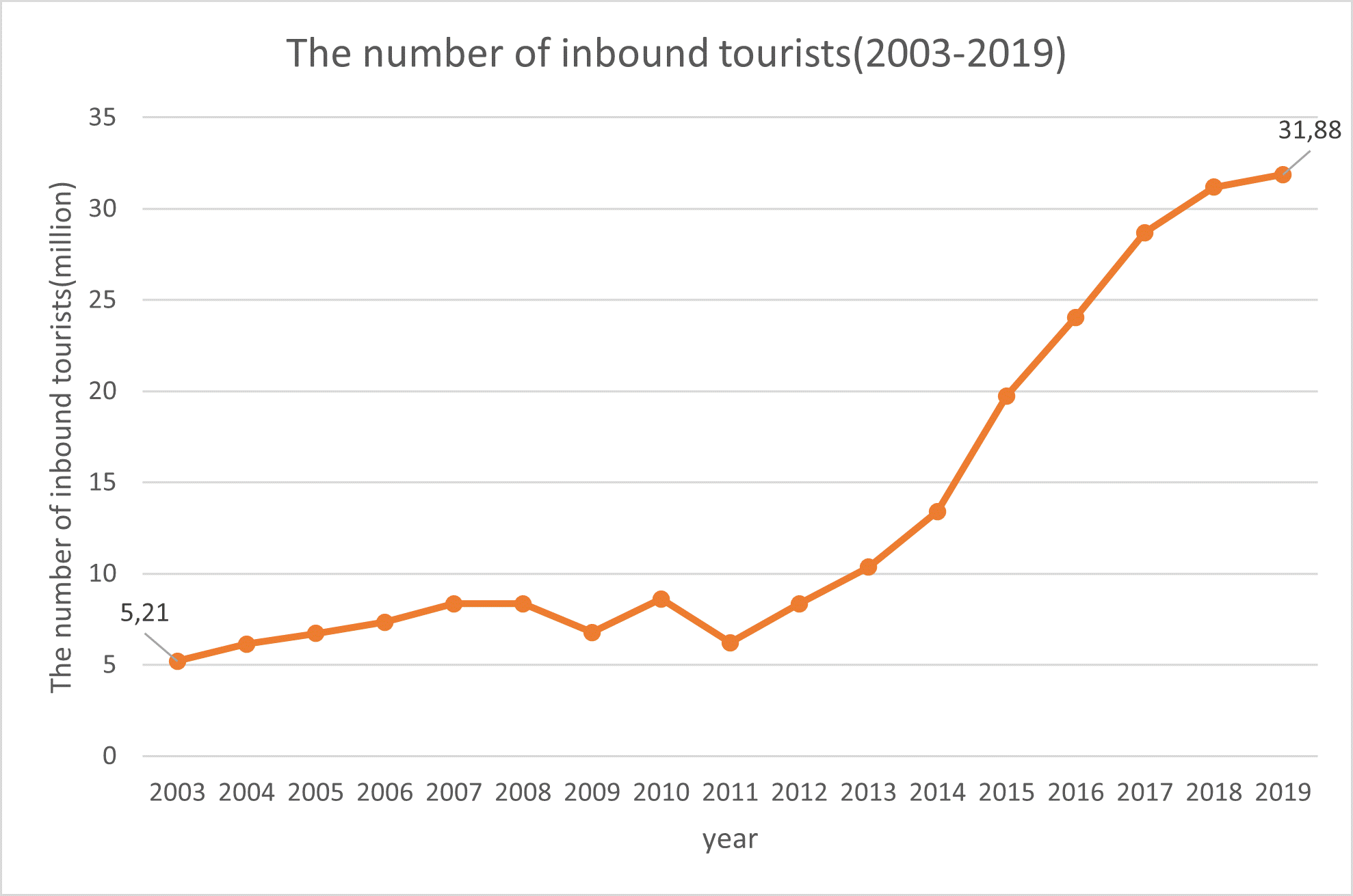 the number of the inobund tourists