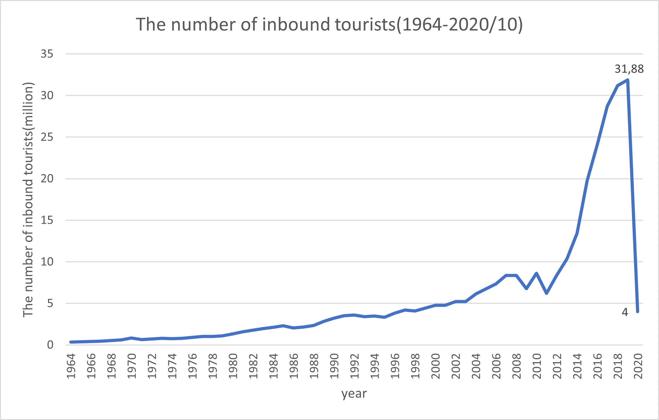 the number of inboud tourists(1964-2020/10)