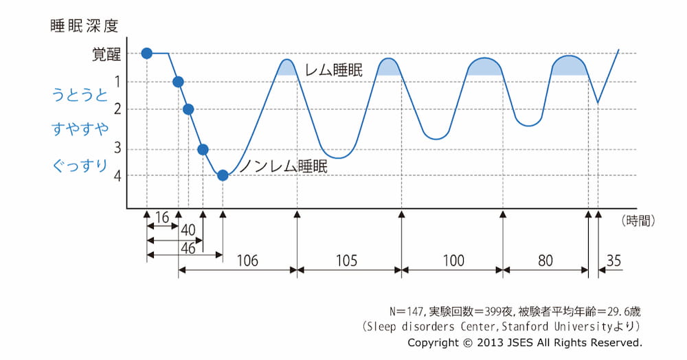 睡眠の深度の推移グラフ