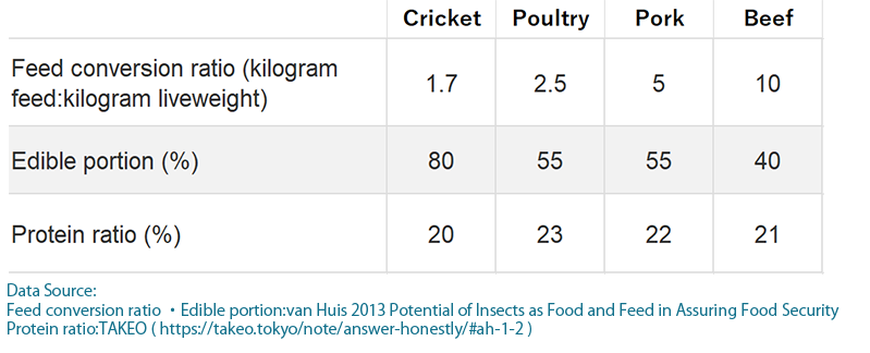 Cricket and poultry are more efficient than pork and beef.