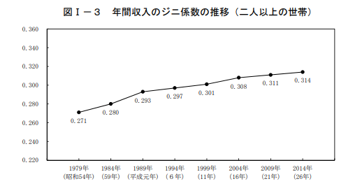 日本のジニ係数
