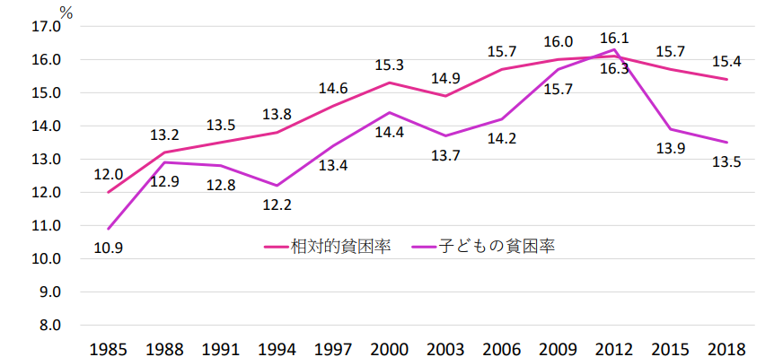 日本の相対的貧困率