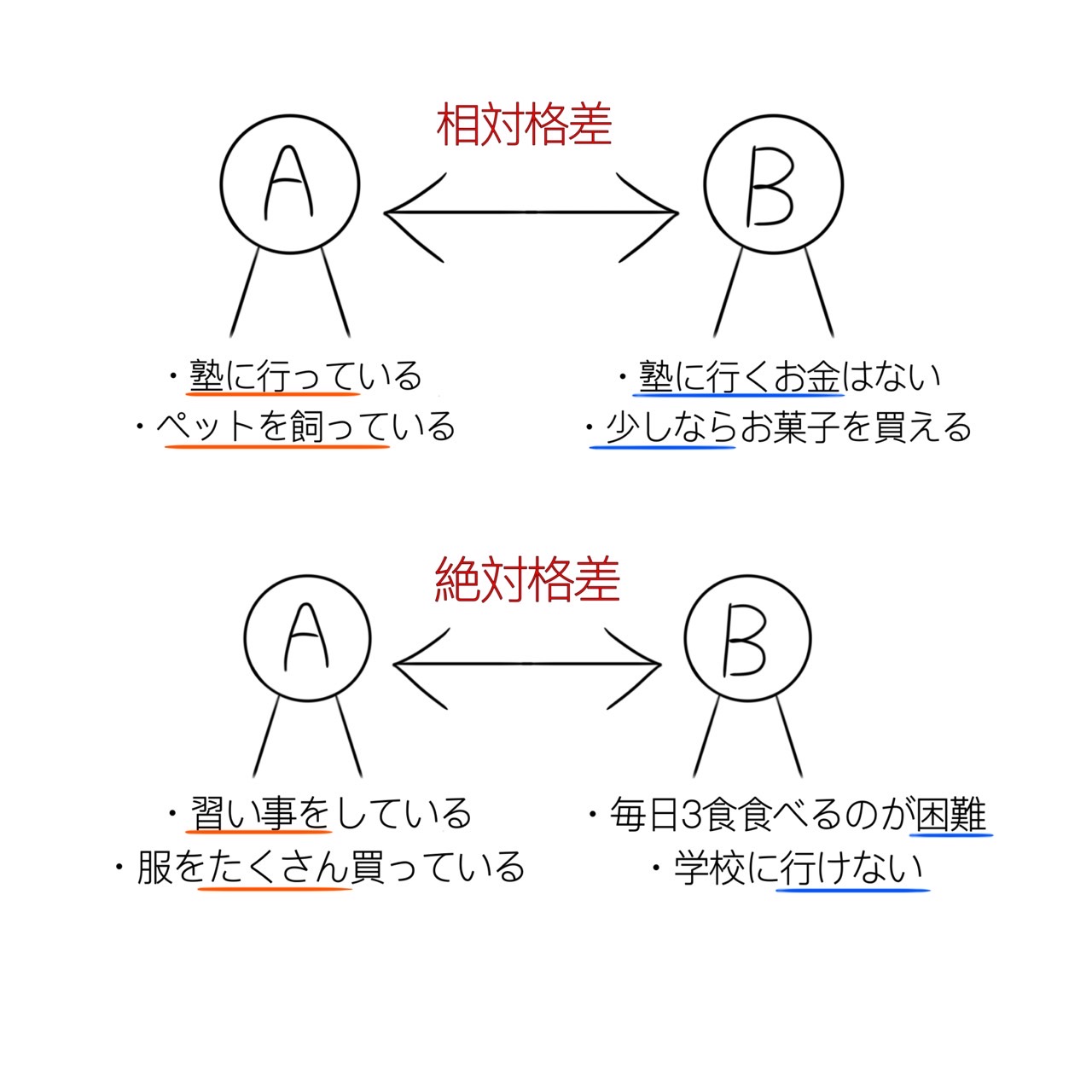 国際格差って？