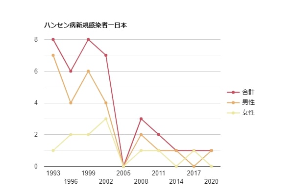 日本のハンセン病新規感染者の推移