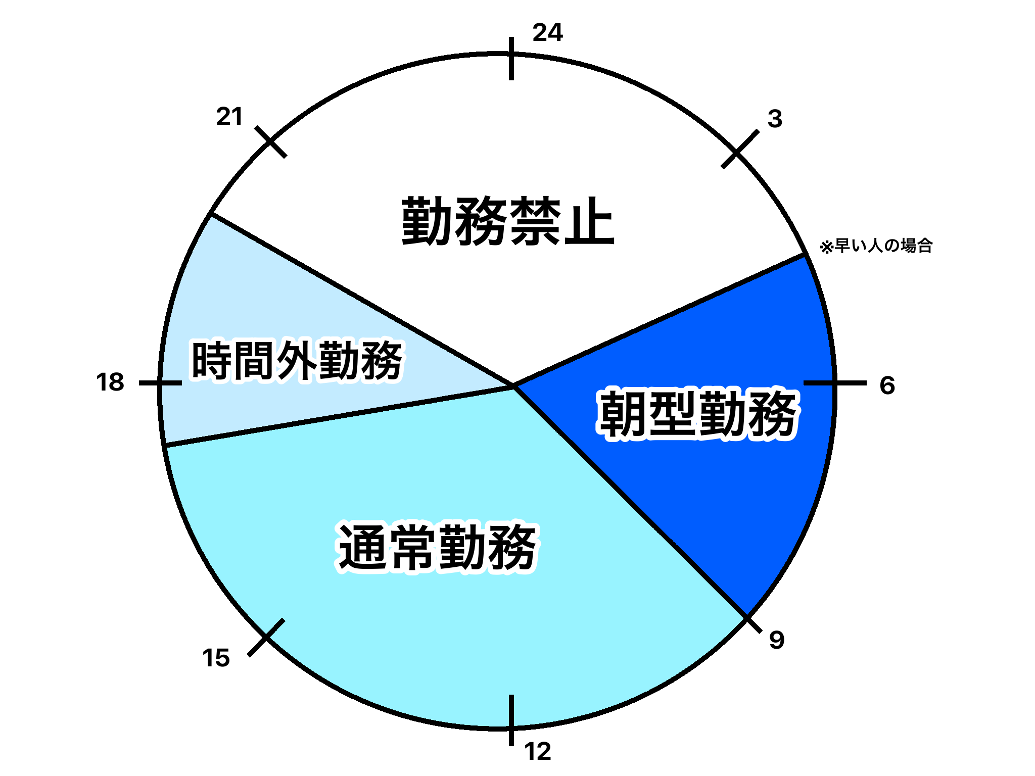 伊藤忠商事での勤務時間のグラフ