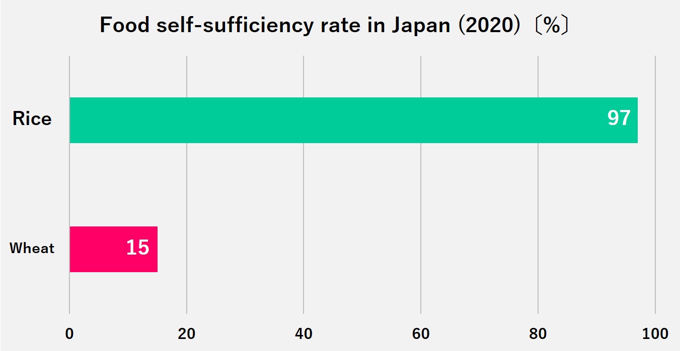 Food self-sufficiency rate in Japan：rice 97%,wheat 15%