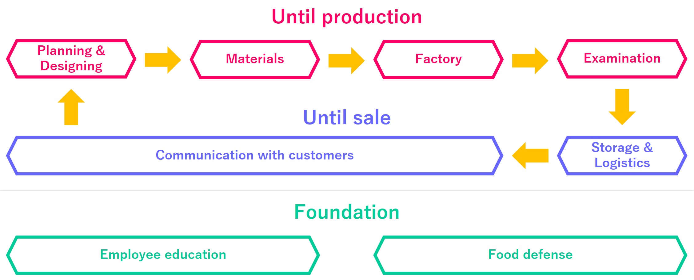 Nissui's production flow chart