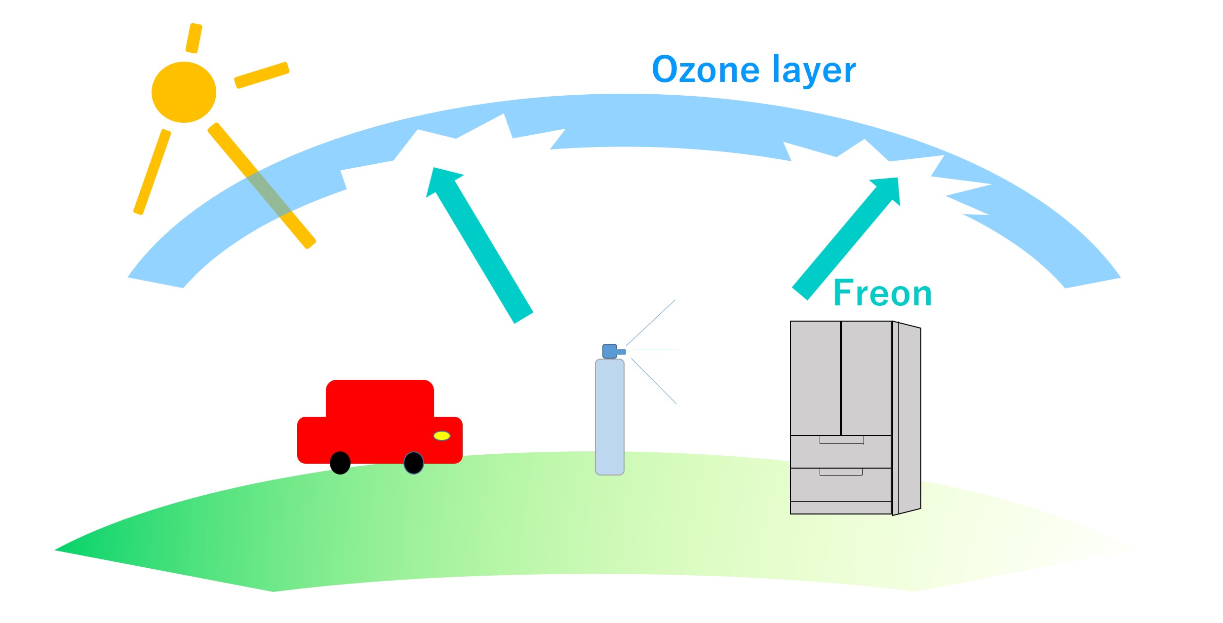 Mechanism of ozone depletion