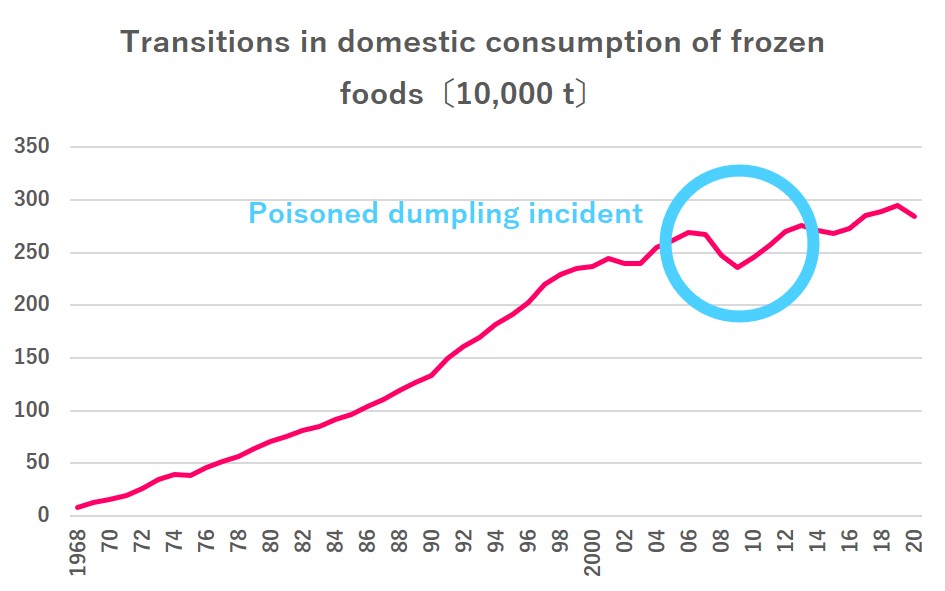 Trends in domestic consumption of frozen foods