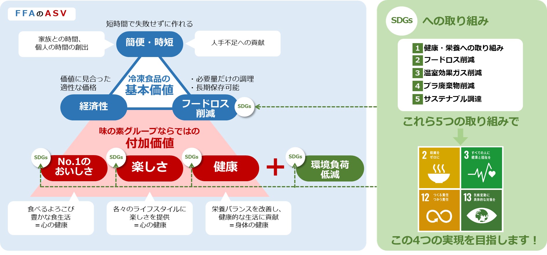 FFAのASV