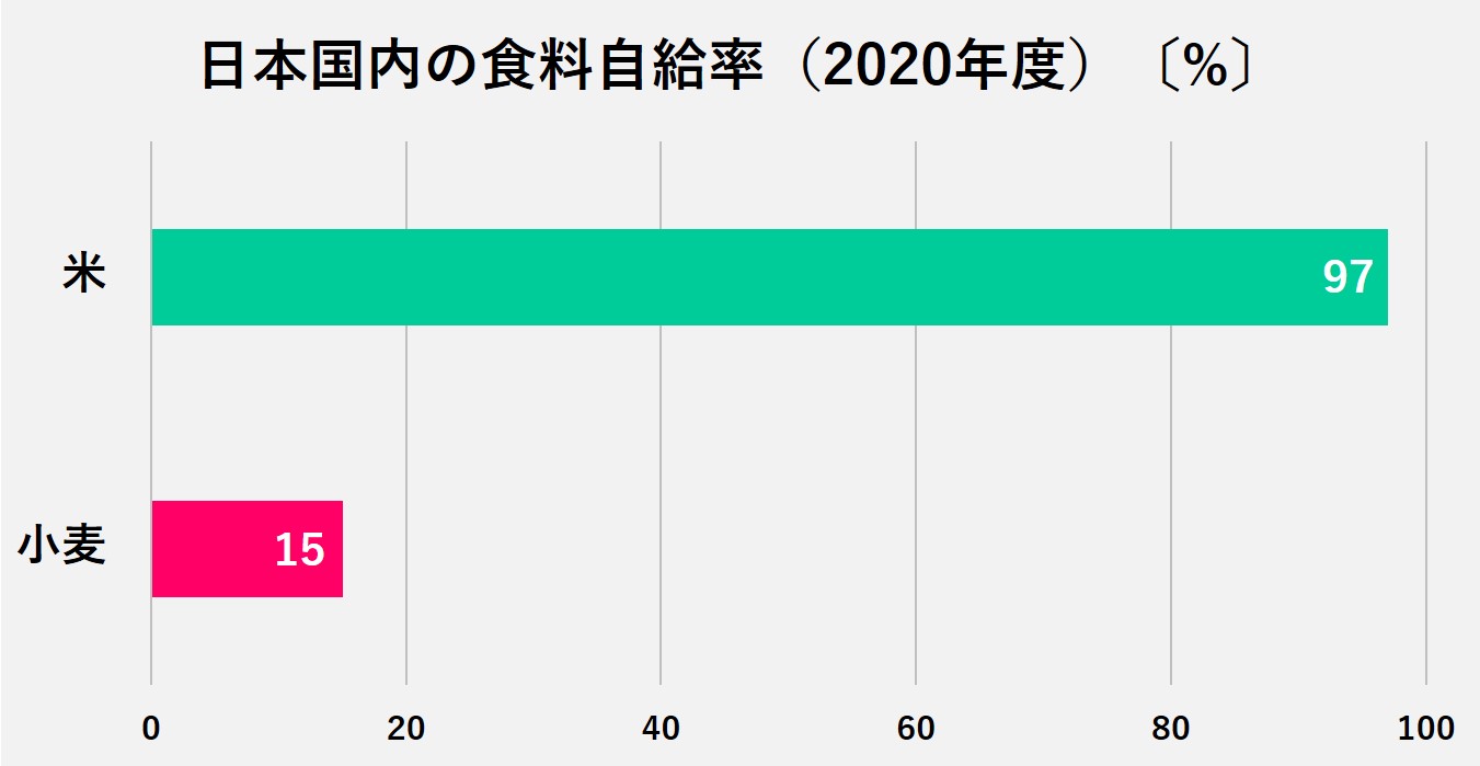 日本国内の食料自給率：米97%、小麦15%