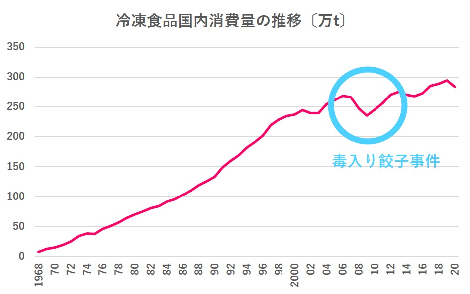 冷凍食品国内消費量の推移