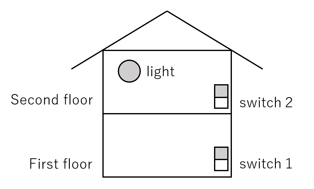 １階、２階の両方から点灯、消灯できるスイッチ図