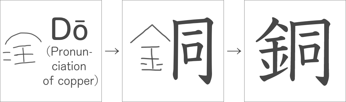 The origin of “銅”