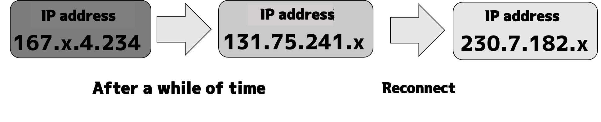 動的IPアドレス