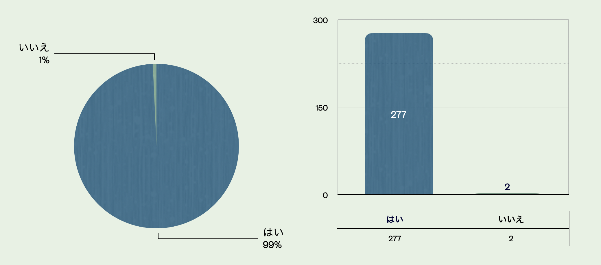 ラーメンの好き嫌いの割合についてのアンケート結果を示したグラフ画像