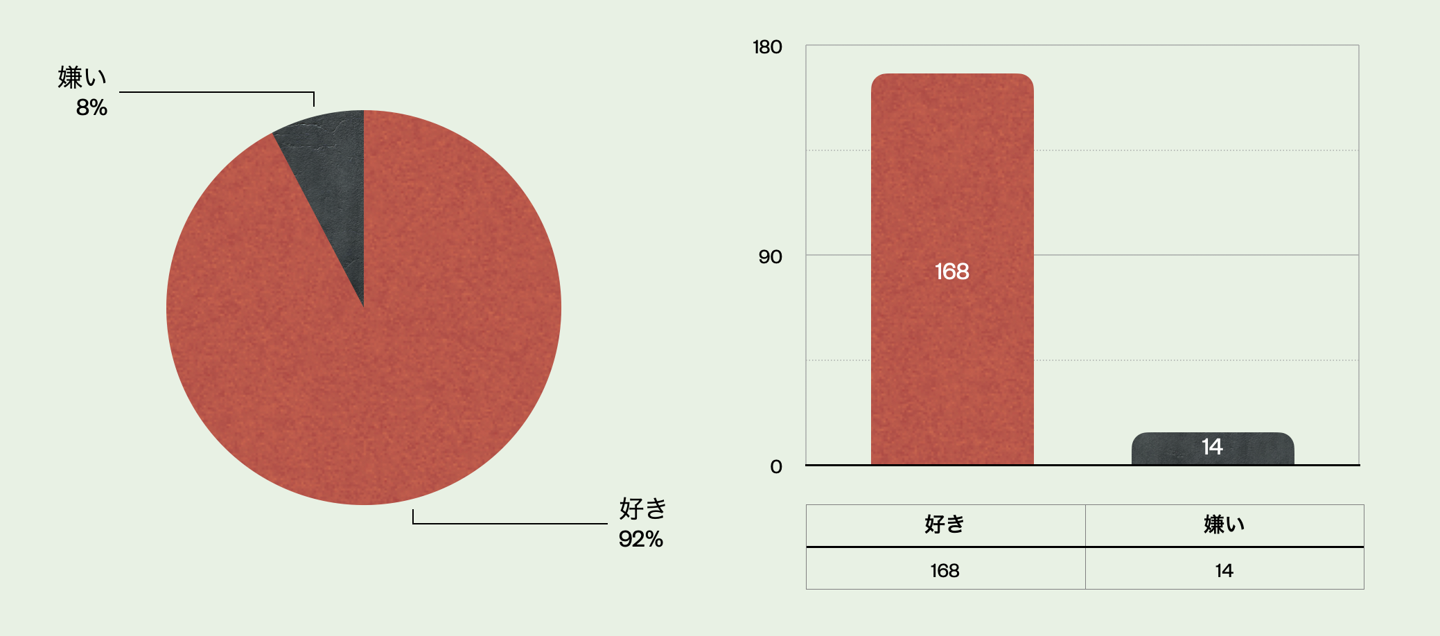ラーメンの好き嫌いの割合についてのアンケート結果を示したグラフ画像