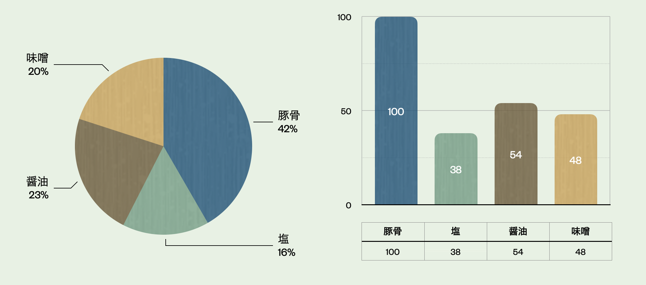ラーメンの好みの味についてのアンケート結果を示したグラフ画像