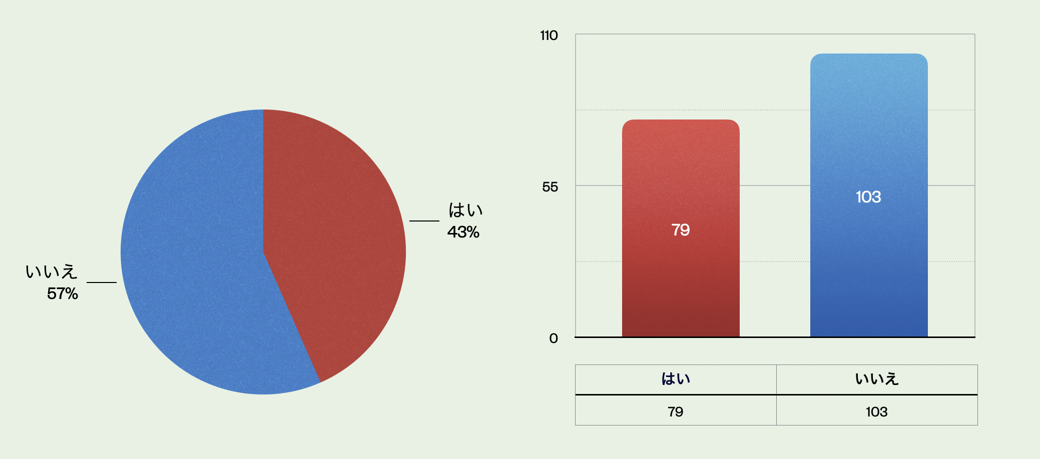 ラーメンを食べるときに健康等を気にするかというアンケート結果を示したグラフ画像