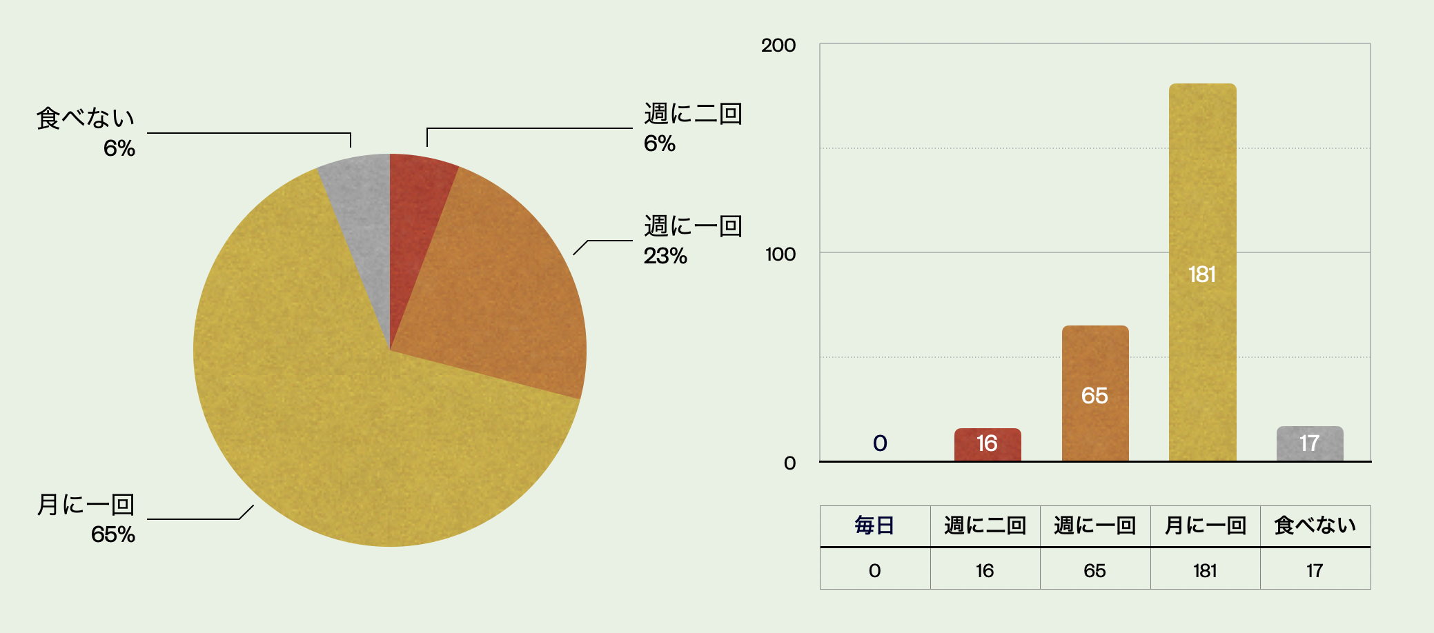 ラーメンの食べる頻度のデータを示した画像