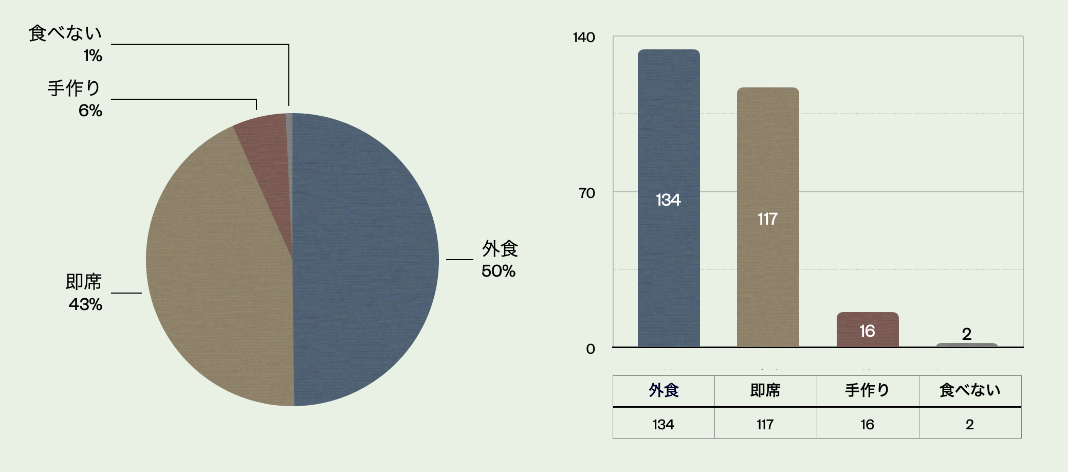 ラーメンの食べ方の割合を示した画像