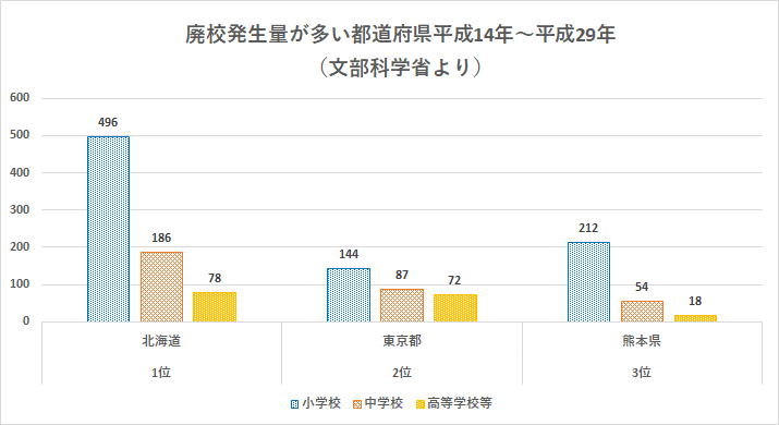 北海道は小学校の廃校発生量が500を超えそうになっているよ
