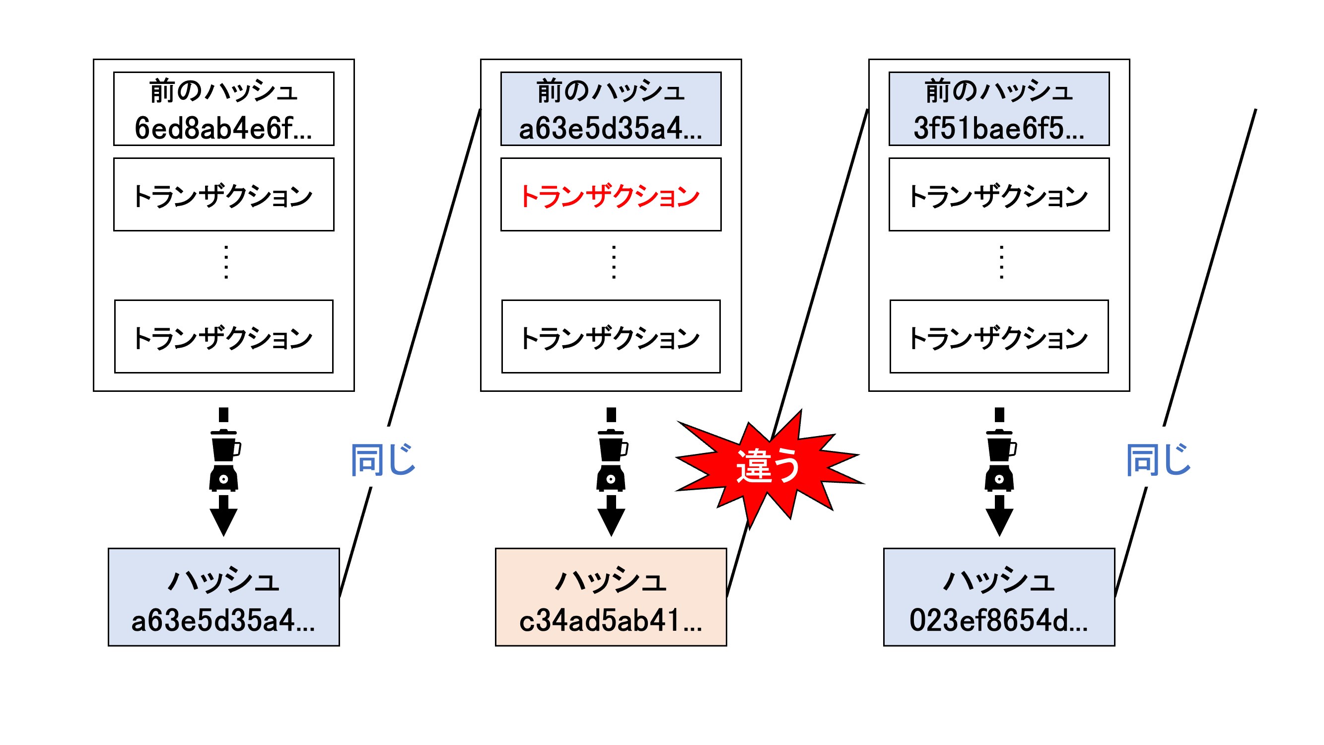 ブロックチェーン入門 〜ノード先生、ブロックチェーンってなんですか？〜