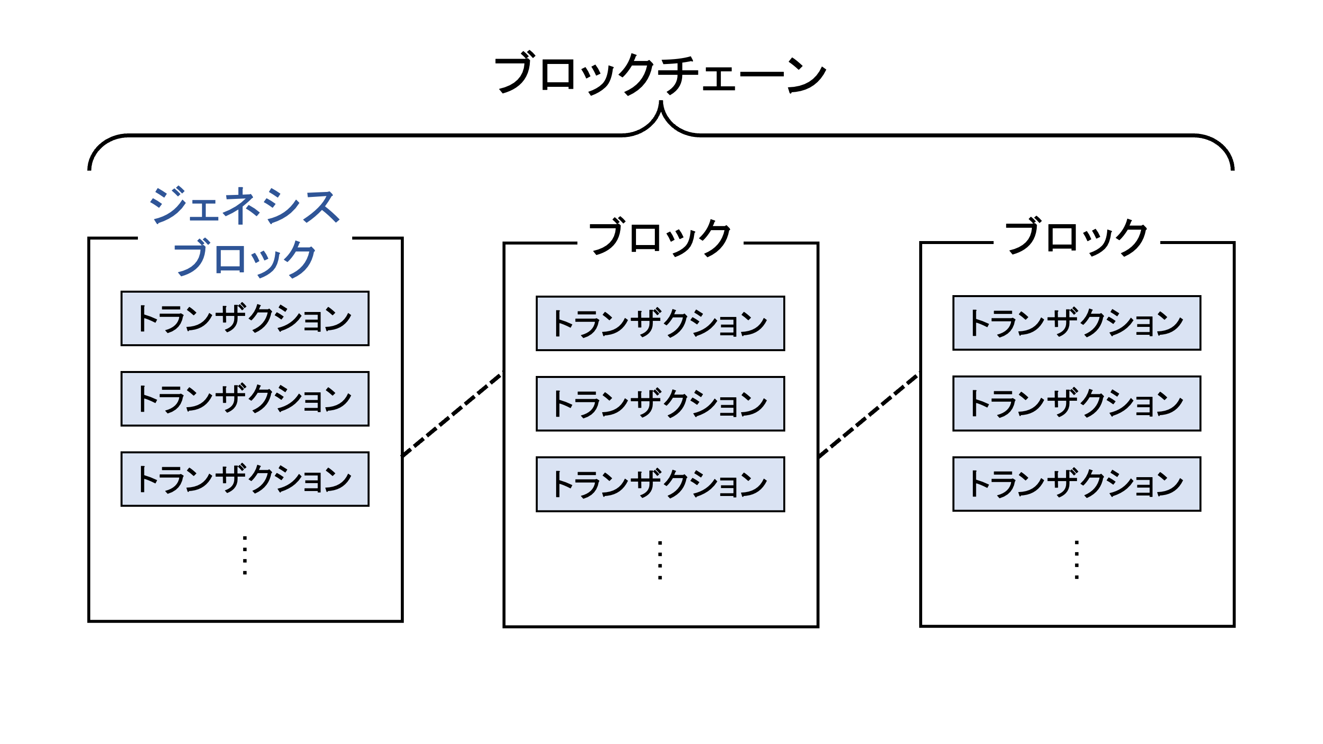 ブロックチェーン入門 〜ノード先生、ブロックチェーンってなんですか？〜