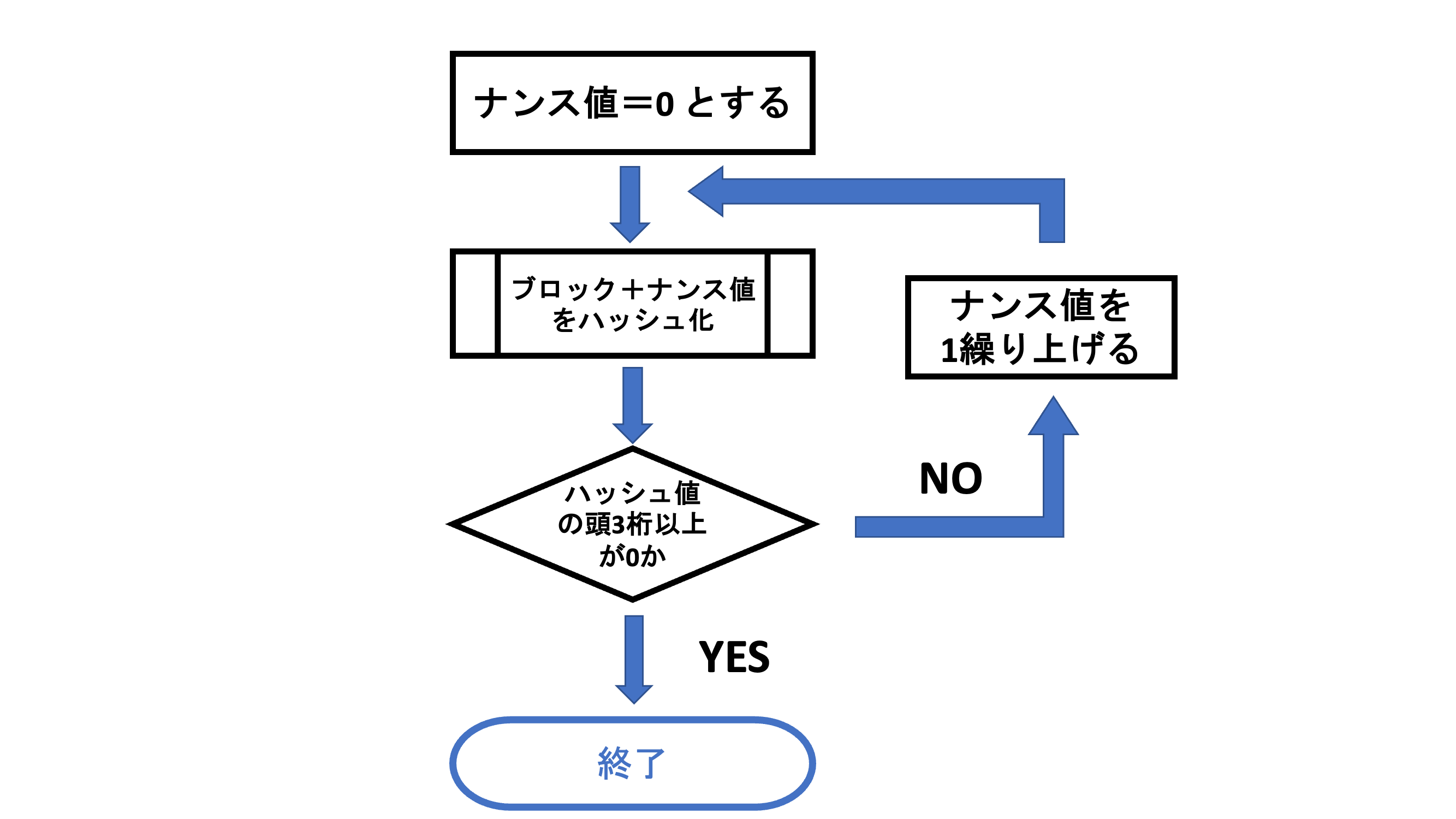 ブロックチェーン入門 〜ノード先生、ブロックチェーンってなんですか？〜