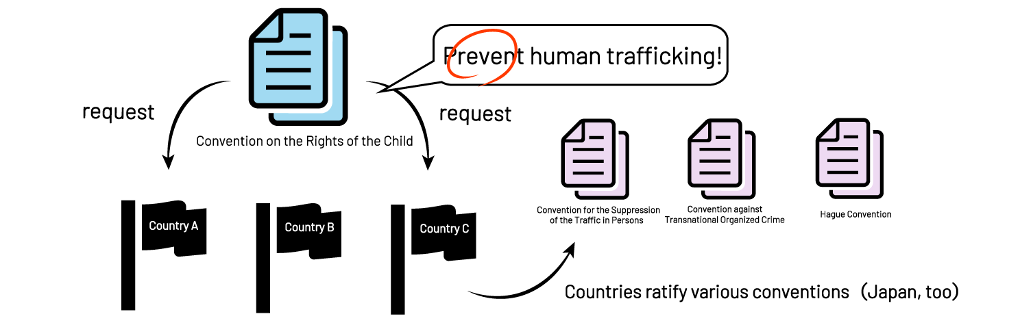 この条約における「子どもの誘拐を防止する取り組み」について表した図
