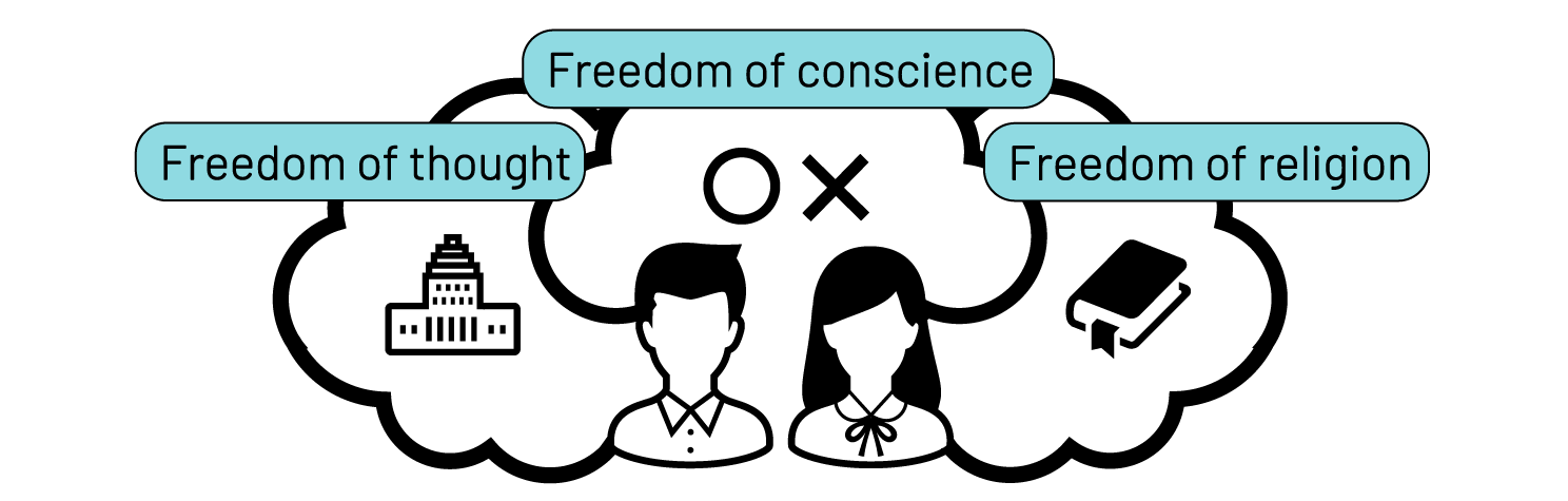 「思想・良心・宗教の自由」について表した図