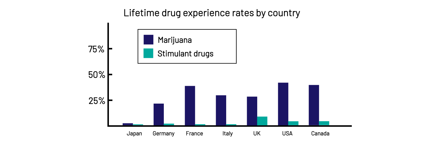 麻薬生涯経験率の傾向を表した図