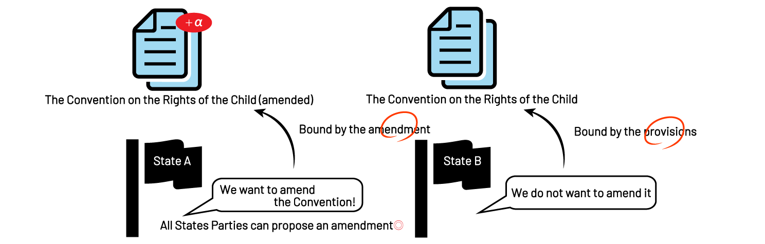 条約の改正について表した図
