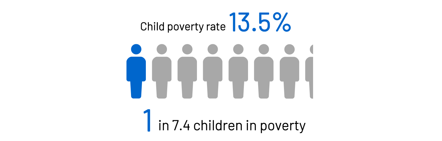「子どもの貧困率」は13.5%・7.4人に1人の子どもが貧困