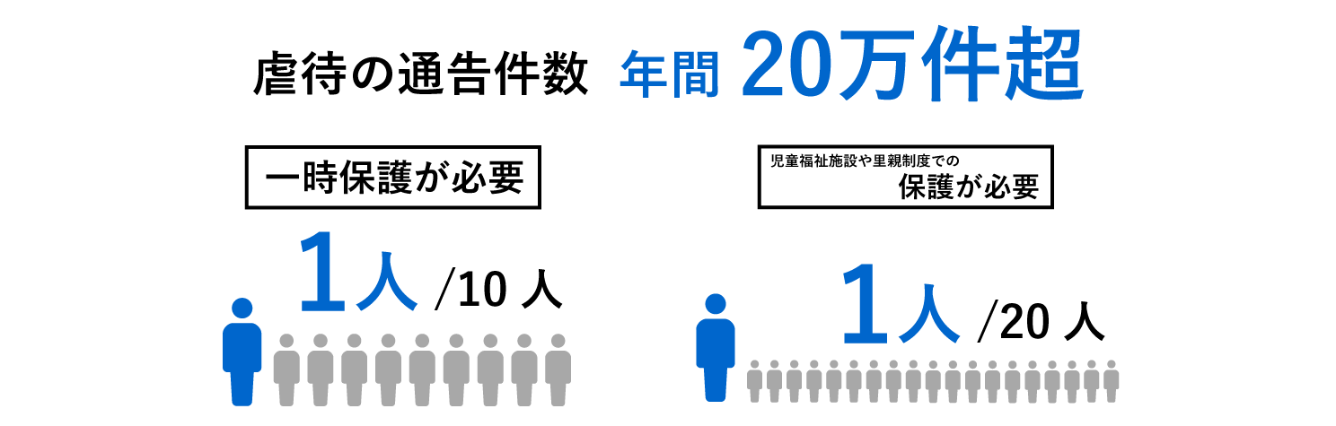 日本における虐待の通告件数は年間20万件
