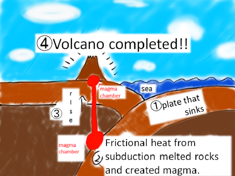 海溝火山の発生