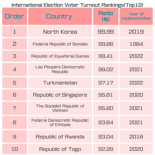 海外の選挙の投票率ランキング(Top10)