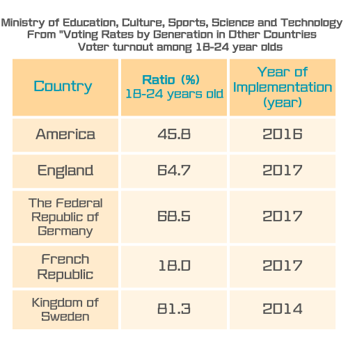 18歳～24歳の投票率