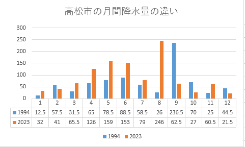 降水量グラフ