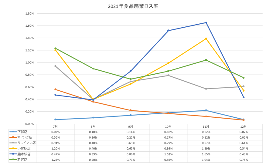 2021年の食品廃棄ロス率のグラフ