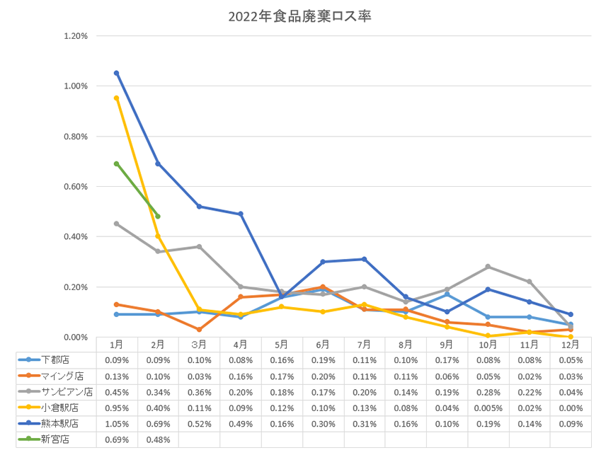 2022年の食品廃棄ロス率のグラフ