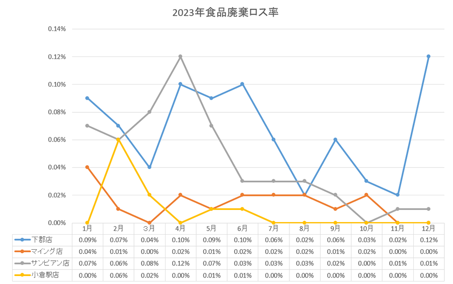 2023年の食品廃棄ロス率のグラフ