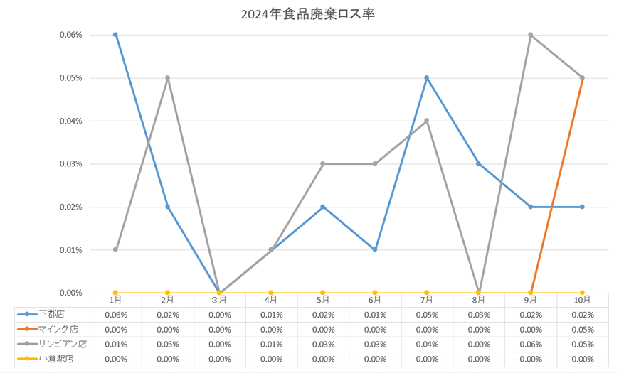 2024年の食品廃棄ロス率のグラフ