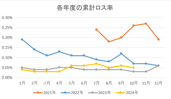 累計ロス率のグラフ