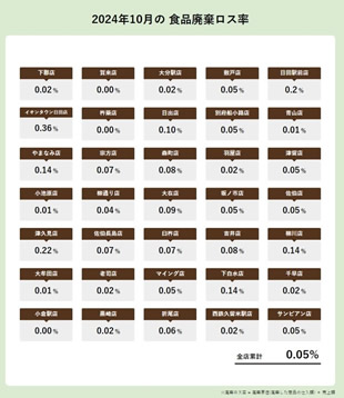 食品廃棄ロス率のデータ