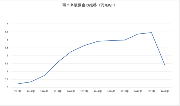 エネルギー需要