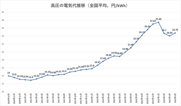 エネルギー需要